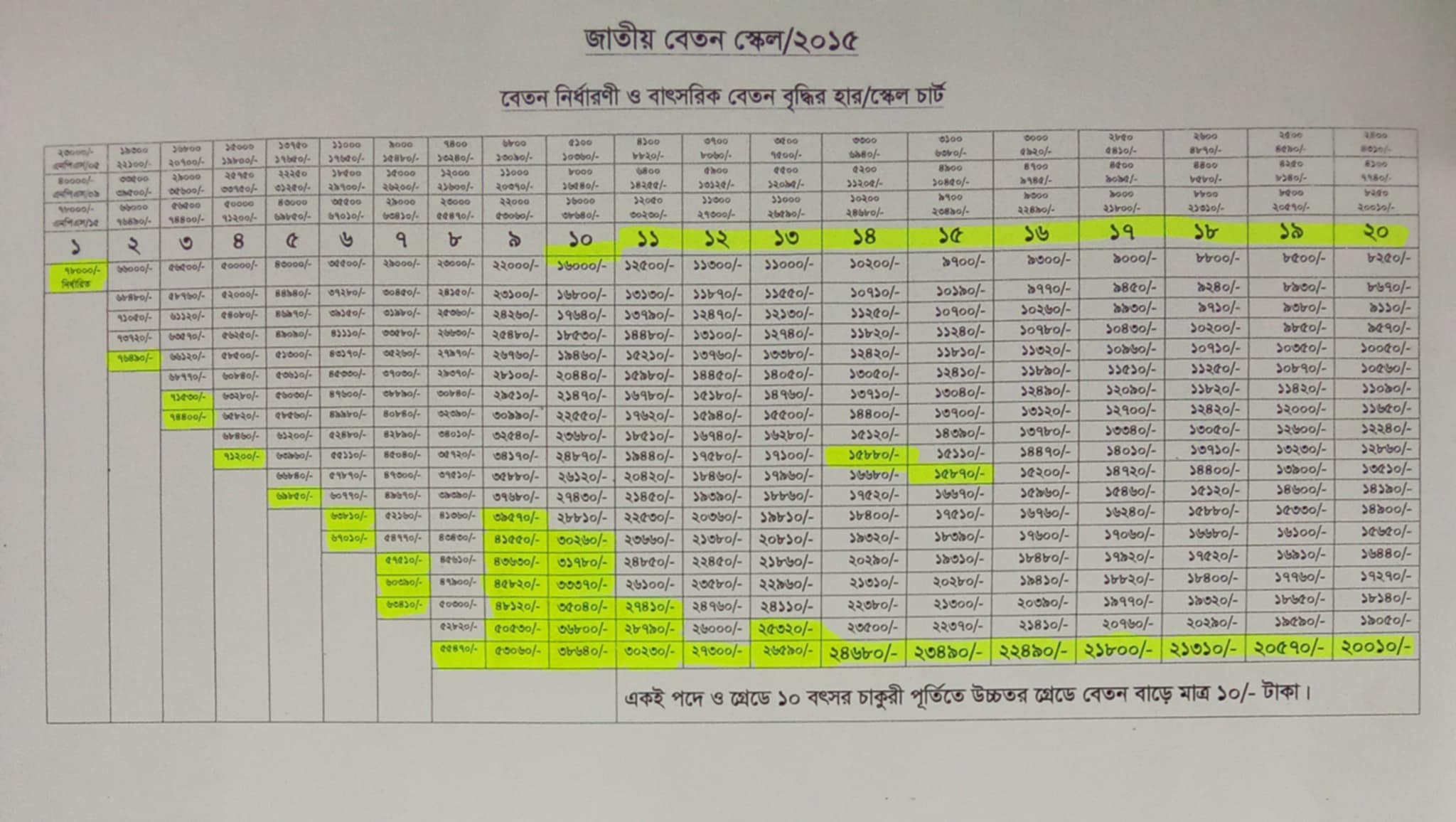 উচ্চতর গ্রেডে ১০ টাকা বেতন বৃদ্ধি