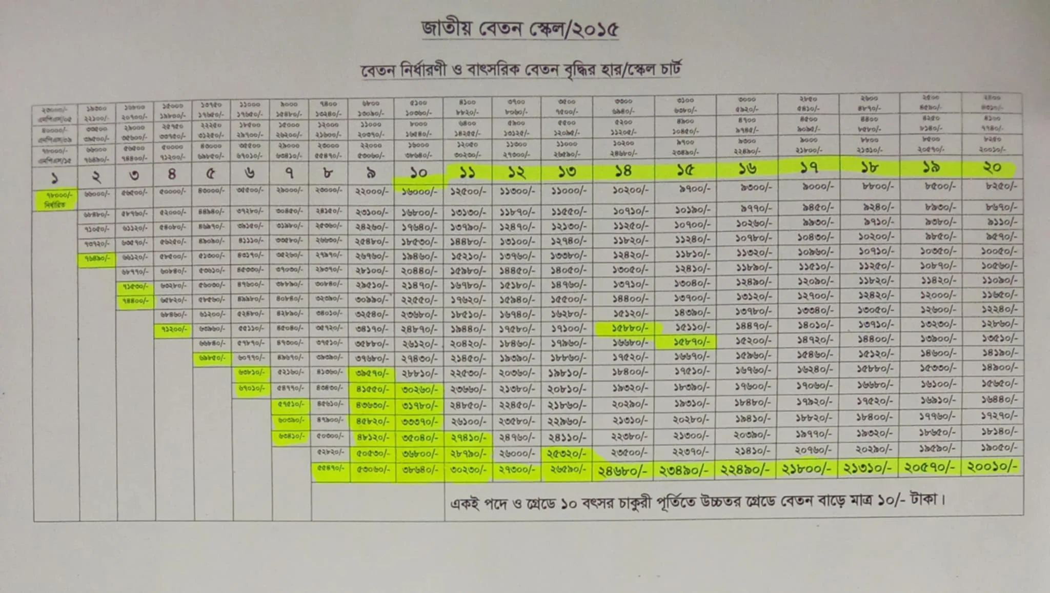 উচ্চতর গ্রেডে ১০ টাকা বেতন বৃদ্ধি