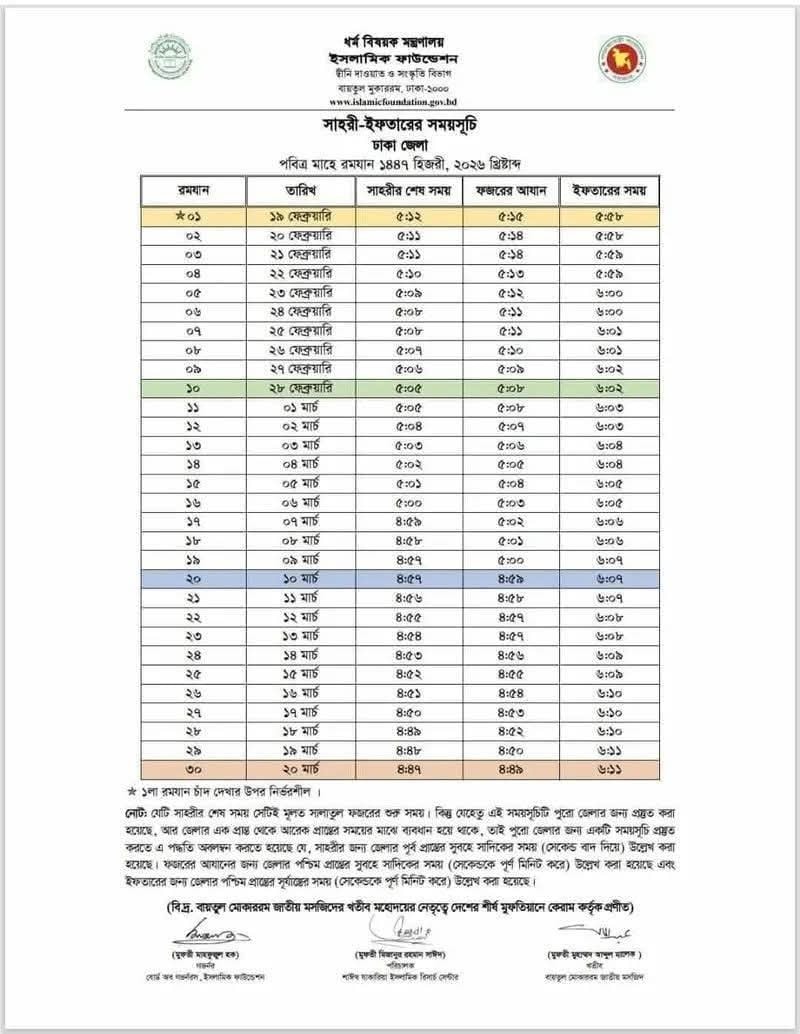 ধর্ম বিষয়ক মন্ত্রণালয়ের অধীনস্থ ইসলামিক ফাউন্ডেশন ২০২৬ খ্রিস্টাব্দ বা ১৪৪৭ হিজরী সালের পবিত্র রমজান মাসের সাহরী ও ইফতারের সম্ভাব্য সময়সূচি প্রকাশ করেছে। চাঁদ দেখার ওপর নির্ভরশীল এই সূচি অনুযায়ী, আগামী ১৯ ফেব্রুয়ারি ২০২৬ তারিখে প্রথম রমজান শুরু হওয়ার সম্ভাবনা রয়েছে। প্রকাশিত সূচি অনুযায়ী, ঢাকা জেলার জন্য ১৯ ফেব্রুয়ারি প্রথম রমজানের সাহরীর শেষ সময় নির্ধারণ করা হয়েছে ভোর ৫টা ১২ মিনিট এবং ইফতারের সময় রাখা হয়েছে সন্ধ্যা ৫টা ৫৮ মিনিট। মাসব্যাপী এই সিয়াম সাধনার শেষ দিন অর্থাৎ ৩০তম রমজানের সম্ভাব্য তারিখ ২০ মার্চ, যেখানে সাহরীর শেষ সময় ৪টা ৪৭ মিনিট এবং ইফতারের সময় সন্ধ্যা ৬টা ১১ মিনিট। সময়সূচির বিশেষ কিছু তথ্য: ১. শুরু ও শেষ: সূচি অনুযায়ী প্রথম রমজান থেকে ৩০শে রমজান পর্যন্ত সাহরীর সময়ের ব্যবধান প্রায় ২৫ মিনিট কমে আসবে এবং ইফতারের সময় প্রায় ১৩ মিনিট বৃদ্ধি পাবে। ২. ১০ম রমজান: ২৮ ফেব্রুয়ারি, সাহরী ৫:০৫, ইফতার ৬:০২। ৩. ২০তম রমজান: ১০ মার্চ, সাহরী ৪:৫৭, ইফতার ৬:০৭। ৪. ৩০তম রমজান: ২০ মার্চ, সাহরী ৪:৪৭, ইফতার ৬:১১। ইসলামিক ফাউন্ডেশনের নির্দেশনা: সূচিতে উল্লেখ করা হয়েছে যে, সাহরীর শেষ সময় সতর্কতামূলকভাবে সুবহে সাদিকের সময়ের সাথে সামঞ্জস্য রেখে নির্ধারণ করা হয়েছে। ফজরের আজান সাহরীর শেষ সময়ের কয়েক মিনিট পর দেওয়ার জন্য পরামর্শ দেওয়া হয়েছে। এছাড়া দেশের অন্যান্য জেলার ক্ষেত্রে ঢাকার সময়ের সাথে কয়েক মিনিট যোগ বা বিয়োগ করে স্থানীয় সময় নির্ধারণ করতে হবে। বায়তুল মোকাররম জাতীয় মসজিদের খতিবসহ দেশের শীর্ষস্থানীয় মুফতি ও আলেমদের তত্ত্বাবধানে এই সময়সূচি প্রণয়ন করা হয়েছে। তবে ১লা রমজান ও পবিত্র ঈদুল ফিতরের তারিখ চাঁদ দেখার ওপর ভিত্তি করে পরিবর্তিত হতে পারে। ধর্মপ্রাণ মুসল্লিদের সুবিধার্থে ইসলামিক ফাউন্ডেশনের ওয়েবসাইট (www.islamicfoundation.gov.bd) থেকে পূর্ণাঙ্গ সময়সূচি সংগ্রহ করা যাবে।