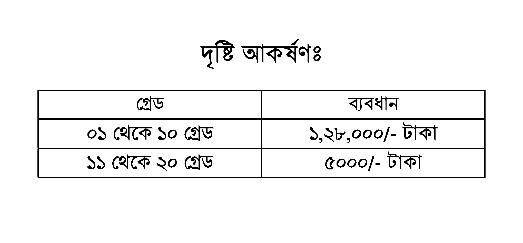 দেশের সরকারি চাকুরিজীবীদের বেতন কাঠামোতে বিরাজমান চরম বৈষম্য নিয়ে সাধারণ কর্মচারীদের মধ্যে তীব্র অসন্তোষ দেখা দিয়েছে। বিশেষ করে ১১ থেকে ২০তম গ্রেডের কর্মচারীদের অভিযোগ, বর্তমান বেতন কাঠামোতে তাদের নাগরিক মর্যাদা ও জীবনযাত্রার মানকে চরমভাবে উপেক্ষা করা হয়েছে। তাদের মতে, গ্রেড যত উপরের দিকে যায়, বেতনের ব্যবধান তত অকল্পনীয়ভাবে বৃদ্ধি পায়, যা "দাস-মুনিব" প্রথার আধুনিক সংস্করণ ছাড়া আর কিছুই নয়।পরিসংখ্যানের বৈষম্য: আকাশ-পাতাল তফাৎসম্প্রতি প্রাপ্ত তথ্যাদি বিশ্লেষণ করলে দেখা যায়, উচ্চপদস্থ কর্মকর্তা এবং নিম্নস্তরের কর্মচারীদের মধ্যে আর্থিক সুবিধার পার্থক্য এখন আলোচনার কেন্দ্রবিন্দুতে।গ্রেড পর্যায়বেতনের ব্যবধান / পার্থক্য০১ থেকে ০৯ গ্রেড১,২৮,০০০/- টাকা১১ থেকে ২০ গ্রেড৫,০০০/- টাকা (কিছু ক্ষেত্রে ১০-২০ গ্রেডের ব্যবধান ১২,০০০/- টাকা)আগে ১১ ও ১০ম গ্রেডের মধ্যে বেতনের পার্থক্য ছিল ৩,৫০০ টাকা, যা বর্তমানে বৃদ্ধি পেয়ে দাঁড়িয়েছে ৭,০০০ টাকায়। অর্থাৎ, আন্দোলনের সুফল বা সংস্কারের সুবিধা যখনই আসে, তার সিংহভাগ ভোগ করেন উচ্চপদস্থ কর্মকর্তারা। অথচ মাঠ পর্যায়ে হাড়ভাঙা পরিশ্রম করা ১১-২০ গ্রেডের কর্মচারীদের প্রাপ্তি থাকে নামমাত্র।কর্মচারীদের দাবি ও বাস্তবতাআন্দোলনরত কর্মচারীদের ভাষ্যমতে, "আন্দোলন করে মরবে সাধারণ কর্মচারীরা, আর এসি রুমে বসে সুবিধা বেশি পাবেন কর্মকর্তারা—এটি চরম বৈষম্য। ১০ম থেকে ২০তম গ্রেডের মোট পার্থক্য যেখানে মাত্র ১২ হাজার টাকা, সেখানে উপরের দিকের মাত্র কয়েকটি গ্রেডের পার্থক্য ১ লাখ ২৮ হাজার টাকা। আমরা কি এই দেশের নাগরিক নই?"বাজারদরের উর্ধ্বগতিতে যেখানে নিম্ন গ্রেডের কর্মচারীরা সংসার চালাতে হিমশিম খাচ্ছেন, সেখানে এই বিশাল ব্যবধান তাদের মনে ক্ষোভের জন্ম দিচ্ছে। তারা মনে করছেন, এই ব্যবধান কেবল আর্থিক নয়, বরং এটি একটি মানসিক ও সামাজিক বিভাজন তৈরি করছে।বিশ্লেষকদের মতামতঅর্থনীতিবিদ ও সমাজ বিশ্লেষকদের মতে, একটি সুষম বেতন কাঠামো হওয়া উচিত যেখানে সর্বনিম্ন ও সর্বোচ্চ বেতনের অনুপাত যৌক্তিক পর্যায়ে থাকে। ১ লাখ ২৮ হাজার টাকার এই বিশাল শূন্যস্থান পূরণ না হলে প্রশাসনের চেইন অব কমান্ড এবং কর্মস্পৃহা উভয়ই ক্ষতিগ্রস্ত হতে পারে।সাধারণ কর্মচারীরা এখন বৈষম্যমুক্ত একটি নতুন পে-স্কেল বা বেতন কাঠামোর দাবি তুলছেন, যেখানে গ্রেড বৈষম্য কমিয়ে মানবিক জীবনযাপনের নিশ্চয়তা থাকবে।