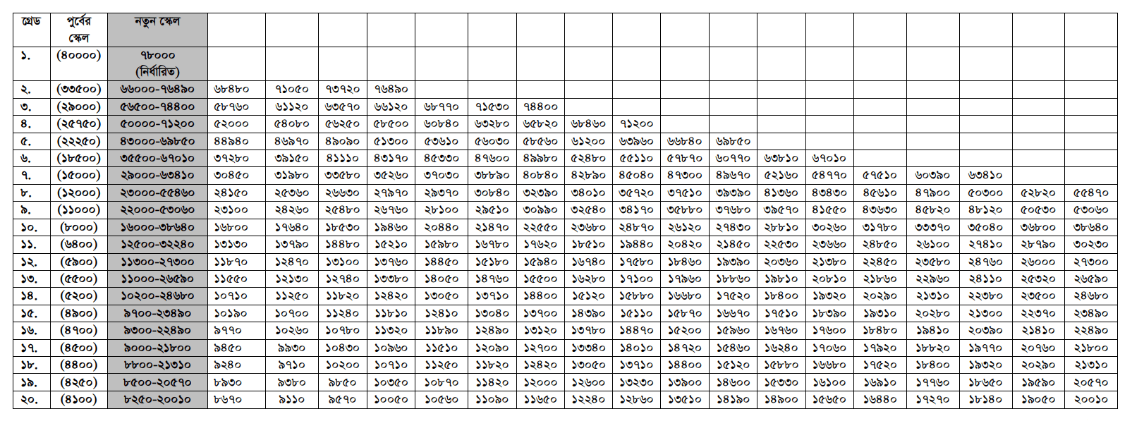 Basic Salary Chart 2015 । জাতীয় বেতন স্কেল ২০১৫ অনুযায়ী প্রাপ্য মূল বেতন বিবরণী