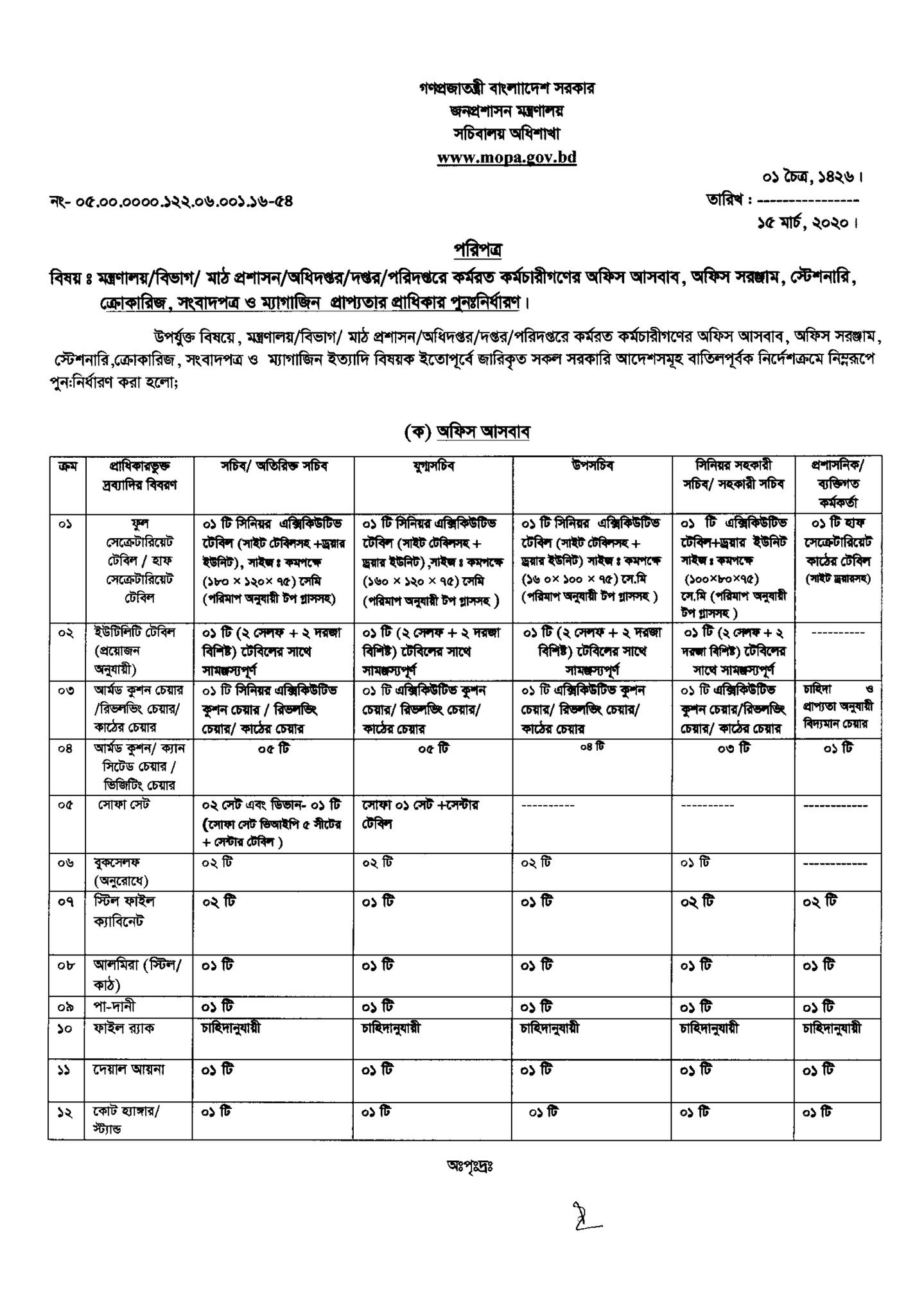 জনপ্রশাসন মন্ত্রণালয় সরকারি কর্মকর্তা ও কর্মচারীদের জন্য অফিস আসবাবপত্র, সরঞ্জাম, স্টেশনারি এবং অন্যান্য আনুষঙ্গিক জিনিসের প্রাধিকার (Entitlement) পুনঃনির্ধারণ করে একটি নতুন পরিপত্র জারি করেছে। ১৫ মার্চ ২০২০ তারিখে জারিকৃত এই পরিপত্রের মাধ্যমে আগের সকল সরকারি আদেশ বাতিল করে নতুন নিয়ম কার্যকর করা হয়েছে।

পদমর্যাদা অনুযায়ী আসবাবপত্রের প্রাপ্যতা: পরিপত্র অনুযায়ী, সচিব থেকে শুরু করে প্রশাসনিক কর্মকর্তা পর্যন্ত সবার জন্য সুনির্দিষ্ট মাপের আসবাবপত্রের ব্যবস্থা করা হয়েছে:

সচিব ও অতিরিক্ত সচিব: তারা ১টি সিনিয়র এক্সিকিউটিভ টেবিল (সাইট টেবিলসহ), ১টি এক্সিকিউটিভ কুশন বা রিভলভিং চেয়ার এবং ৫টি ভিজিটিং চেয়ার পাবেন। এছাড়া তাদের অফিসের জন্য ২ সেট সোফা এবং ১টি ডিভান বরাদ্দ থাকবে।

যুগ্মসচিব ও উপসচিব: যুগ্মসচিবগণ ১৬০ সেমি দৈর্ঘ্যের সিনিয়র এক্সিকিউটিভ টেবিল এবং ৪টি ভিজিটিং চেয়ার পাবেন। উপসচিবদের জন্যও একই দৈর্ঘ্যের টেবিল বরাদ্দ থাকলেও ভিজিটিং চেয়ার থাকবে ৩টি।

সহকারী সচিব ও প্রশাসনিক কর্মকর্তা: সিনিয়র সহকারী সচিব বা সহকারী সচিবগণ ১০০ সেমি দৈর্ঘ্যের এক্সিকিউটিভ টেবিল এবং ৩টি ভিজিটিং চেয়ার পাবেন। প্রশাসনিক কর্মকর্তাদের জন্য ১টি হাফ-সেক্রেটারিয়েট কাঠের টেবিল বরাদ্দ রাখা হয়েছে।

সাধারণ অফিস সরঞ্জাম ও স্টেশনারি: অফিস পরিচালনার জন্য প্রয়োজনীয় অন্যান্য সরঞ্জামের ক্ষেত্রেও নতুন নিয়ম করা হয়েছে:

সব পদমর্যাদার কর্মকর্তাদের জন্য ১টি করে আলমিরা (স্টিল বা কাঠের), ১টি পা-দানী, ১টি দেয়াল আয়না এবং ১টি কোট হ্যাঙ্গার বা স্ট্যান্ড নিশ্চিত করা হয়েছে।

প্রয়োজন অনুযায়ী প্রতিটি ডেস্কে পেন স্ট্যান্ড, স্ট্যাপলার মেশিন এবং মার্কার পেন সরবরাহ করা হবে।

চাহিদানুযায়ী ফাইল র‍্যাক (File Rack) সব পর্যায়ের কর্মকর্তাদের জন্য প্রযোজ্য হবে।

ক্রয় প্রক্রিয়া ও কার্যকারিতা: এই পরিপত্রে স্পষ্ট করে বলা হয়েছে যে, আসবাবপত্র বা সরঞ্জাম সংগ্রহের ক্ষেত্রে অবশ্যই সরকারি ক্রয় সংক্রান্ত বিদ্যমান বিধি-বিধান (PPR) অনুসরণ করতে হবে। এছাড়া মন্ত্রণালয়, বিভাগ, অধিদপ্তর এবং মাঠ প্রশাসনের সমপদমর্যাদার সকল কর্মকর্তাদের জন্য এই নতুন প্রাধিকার অবিলম্বে কার্যকর করার নির্দেশ দেওয়া হয়েছে।
