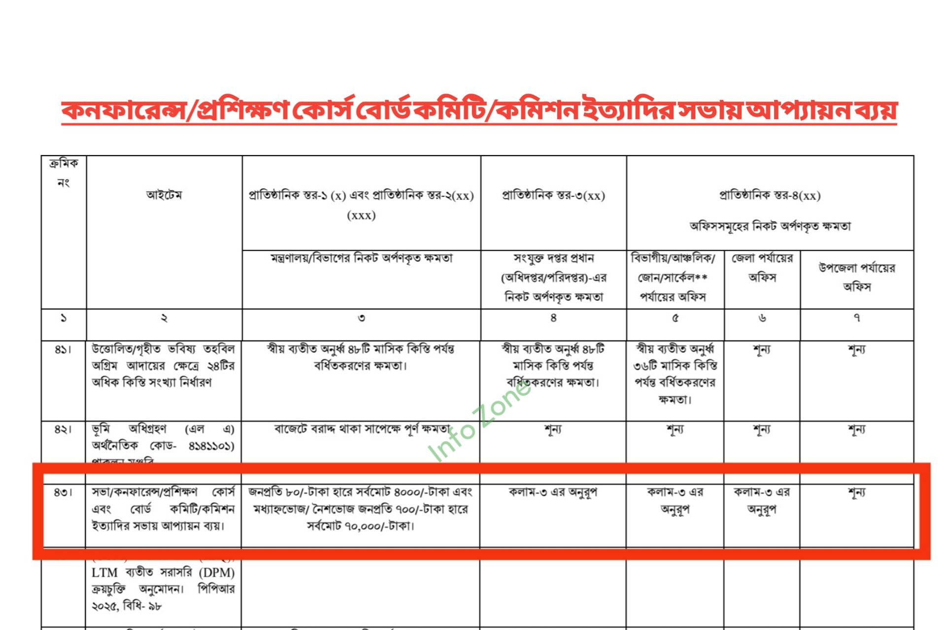 সরকারি কার্যক্রমে গতিশীলতা আনা এবং ব্যয়ের স্বচ্ছতা নিশ্চিত করতে 'আর্থিক ক্ষমতা অর্পণ ২০২৬'-এর নতুন নীতিমালা জারি করা হয়েছে। এই নীতিমালায় সরকারি সভা, কনফারেন্স, প্রশিক্ষণ কোর্স এবং বোর্ড বা কমিশনের সভায় আপ্যায়ন ব্যয়ের সর্বোচ্চ সীমা পুনর্নির্ধারণ করা হয়েছে।
আপ্যায়ন ব্যয়ের বিস্তারিত ব্রেকডাউন
নতুন গেজেট বা নীতিমালা অনুযায়ী, বিভিন্ন পর্যায়ের কর্মকর্তাদের প্রশাসনিক ও আর্থিক ক্ষমতার ওপর ভিত্তি করে আপ্যায়ন ব্যয়ের সীমা নির্ধারণ করা হয়েছে। প্রধান পরিবর্তনগুলো হলো:
সাধারণ আপ্যায়ন (নাস্তা): প্রতিটি সভার জন্য জনপ্রতি সর্বোচ্চ ৮০ টাকা নির্ধারণ করা হয়েছে। তবে এই খাতে একটি সভায় মোট ব্যয় ৪,০০০ টাকার বেশি হতে পারবে না।
মধ্যাহ্নভোজ বা নৈশভোজ: দীর্ঘমেয়াদী সভা বা বিশেষ কনফারেন্সের ক্ষেত্রে জনপ্রতি সর্বোচ্চ ৭০০ টাকা হারে খাবারের ব্যয় বরাদ্দ রাখা হয়েছে। এই ক্ষেত্রে একটি অনুষ্ঠানের জন্য সর্বোচ্চ ব্যয়ের সীমা রাখা হয়েছে ৭০,০০০ টাকা।
কারা এই ক্ষমতা প্রয়োগ করতে পারবেন?
নীতিমালা অনুযায়ী, এই আর্থিক ব্যয় অনুমোদনের ক্ষমতা বিভিন্ন স্তরে ভাগ করা হয়েছে:
মন্ত্রণালয় ও বিভাগসমূহ: কলাম-৩ অনুযায়ী মন্ত্রণালয় বা বিভাগের সচিব বা সংশ্লিষ্ট কর্তৃপক্ষ পূর্ণ ক্ষমতা ভোগ করবেন।
অধিদপ্তর ও দপ্তর প্রধান: কলাম-৪ অনুযায়ী সংযুক্ত দপ্তর প্রধানরাও (অধিদপ্তর/পরিদপ্তর) মন্ত্রণালয়ের অনুরূপ ক্ষমতা অর্থাৎ জনপ্রতি ৮০ টাকা নাস্তা এবং ৭০০ টাকা খাবারের বরাদ্দ দিতে পারবেন।
আঞ্চলিক ও জেলা পর্যায়: বিভাগীয়, আঞ্চলিক এবং জেলা পর্যায়ের অফিসগুলোকেও মন্ত্রণালয়ের অনুরূপ আর্থিক ক্ষমতা দেওয়া হয়েছে।
উপজেলা পর্যায়: তবে উপজেলা পর্যায়ের অফিসের ক্ষেত্রে এই নির্দিষ্ট খাতের ব্যয় করার ক্ষমতা 'শূন্য' রাখা হয়েছে অথবা বিশেষ অনুমতির প্রয়োজন হবে বলে উল্লেখ করা হয়েছে।
ব্যয় সংকোচনের বার্তা
বিশেষজ্ঞদের মতে, ঢালাওভাবে সরকারি অর্থ খরচ রোধ করতে এই নির্দিষ্ট সীমা (Cap) নির্ধারণ করে দেওয়া হয়েছে। এর ফলে একদিকে যেমন সভার গুণগত মান বজায় থাকবে, অন্যদিকে অপ্রয়োজনীয় বিশাল অঙ্কের বিল উত্তোলনের সুযোগ কমে আসবে। বিশেষ করে সভার মোট ব্যয়ের ওপর ৪,০০০ এবং ৭০,০০০ টাকার যে সিলিং দেওয়া হয়েছে, তা সরকারি কোষাগারের ওপর চাপ কমাতে সহায়ক হবে।
নতুন এই নীতিমালা অবিলম্বে কার্যকর হবে এবং সকল সরকারি, আধাসরকারি ও স্বায়ত্তশাসিত প্রতিষ্ঠানের ক্ষেত্রে এটি প্রযোজ্য হবে।
