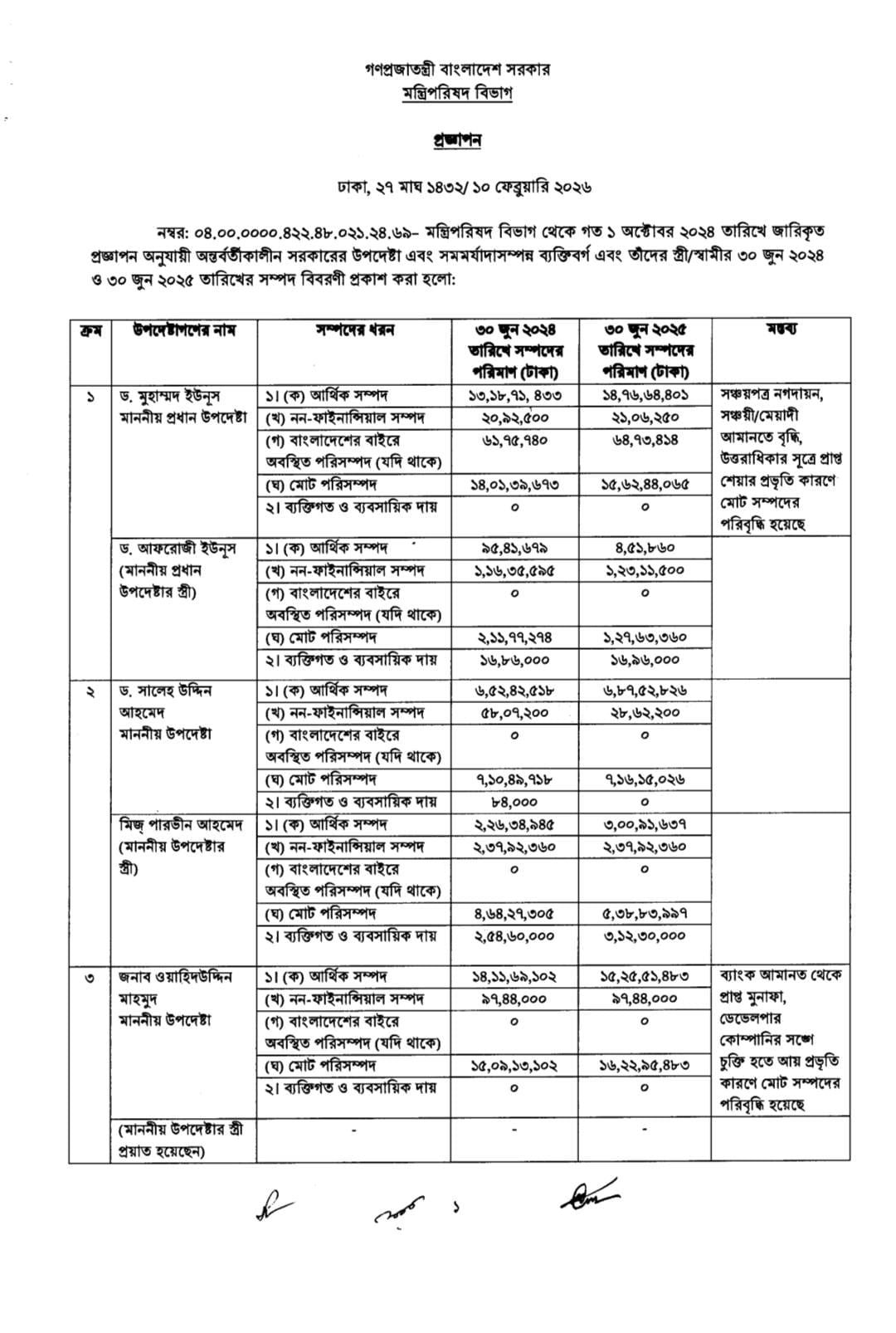 সবচেয়ে বেশি বৃদ্ধি পেয়েছে কোন উপদেষ্টার?