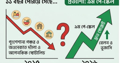 ৯ম পে-স্কেল বাস্তবায়ন ও দ্রুত গেজেট প্রকাশের দাবিতে সংবাদ সম্মেলন ও প্রতিনিধি সমাবেশের ডাক