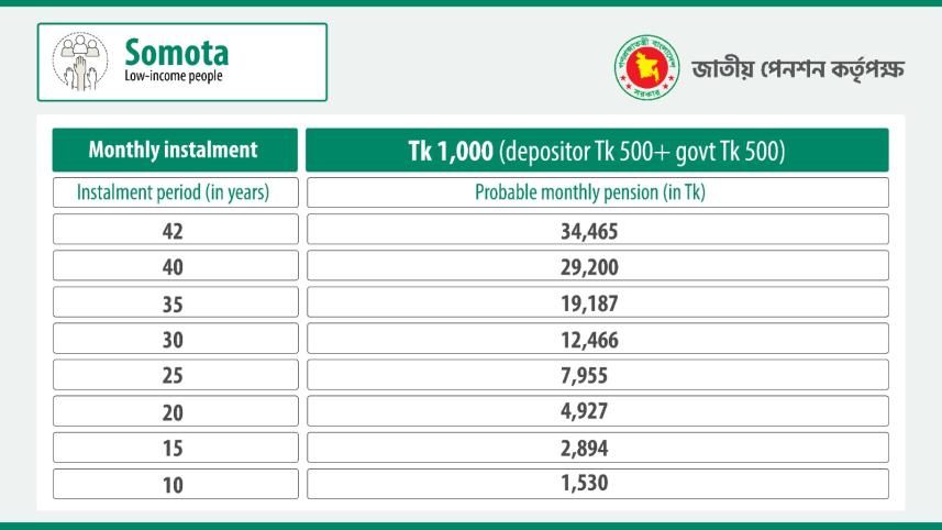 Informational Table for the Somota Low income Program Showing Instalment Periods years and Probable Monthly Pensions tk Under a Tk 1000 Depositor Scheme