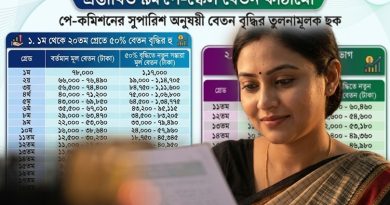 প্রস্তাবিত ৯ম পে স্কেল