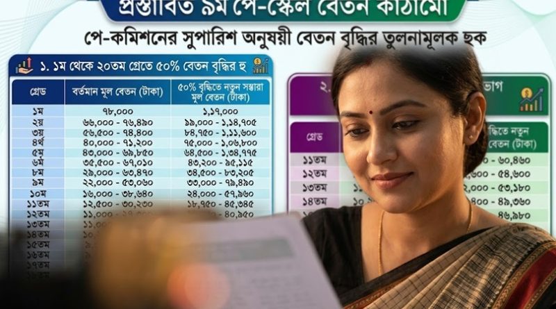 প্রস্তাবিত ৯ম পে-স্কেল
