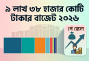 ৯ লক্ষ ৩৮ হাজার কোটি টাকার বাজেট ২০২৬