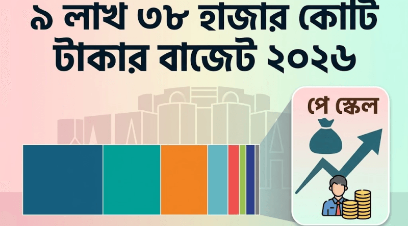 ৯ লক্ষ ৩৮ হাজার কোটি টাকার বাজেট ২০২৬