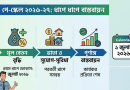 সরকারি চাকরিজীবীদের জন্য নতুন বেতন কাঠামো
