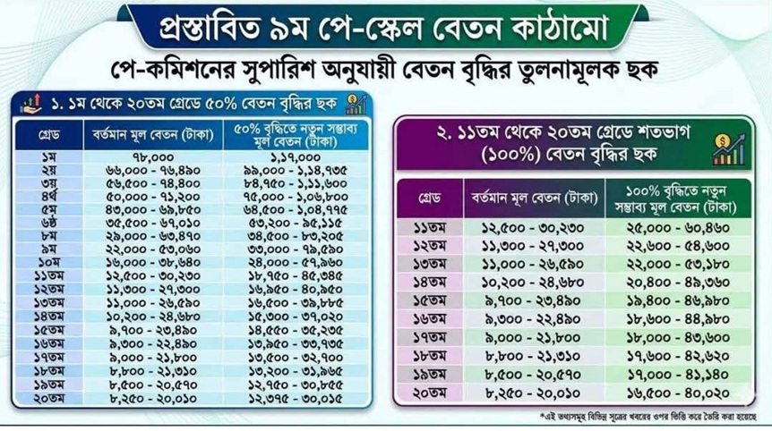 সরকারি চাকুরিজীবীদের বেতন বৃদ্ধির সম্ভাব্য তুলনামূলক চিত্র ও বিশ্লেষণ