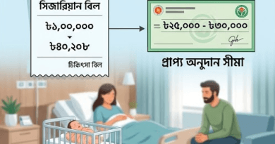 1 | বাংলাদেশ সার্ভিস রুলস কর্মচারী কল্যাণ বোর্ডের চিকিৎসা অনুদান