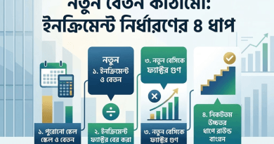 নতুন বেতন কাঠামোতে যেভাবে নির্ধারণ করা হবে বেতন ফিক্সেশন