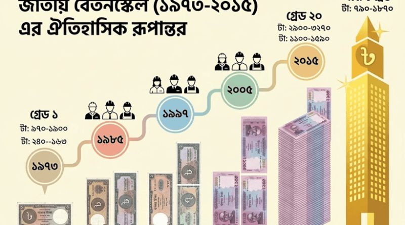 স্বাধীনতার পর থেকে ২০১৫