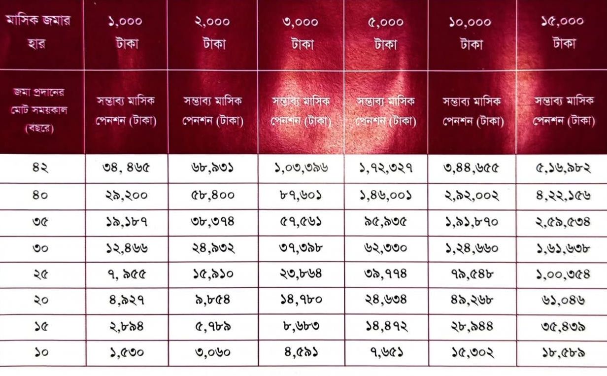 ভবিষ্যৎ সুরক্ষায় সর্বজনীন পেনশন স্কিম অল্প জমানোয় আজীবন নিশ্চিত আয়ের সুযোগ