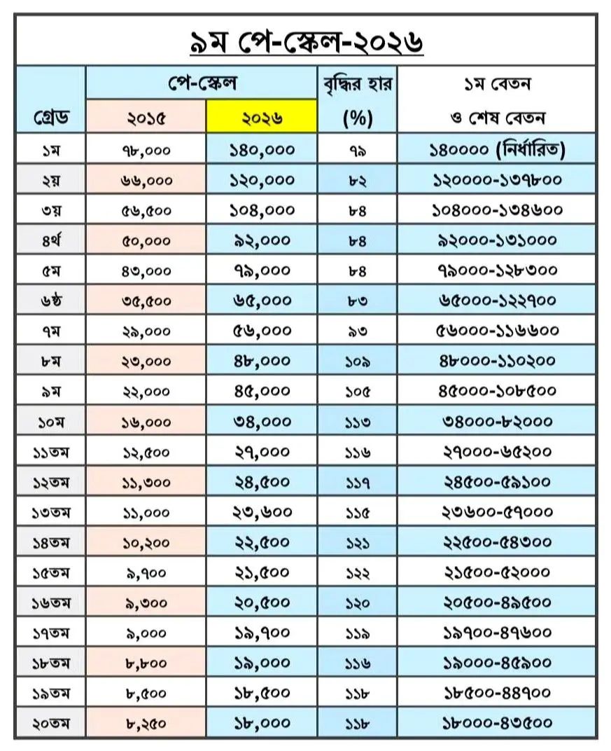 Bangla Data Table with Multiple Colored Rows Listing Numeric Values by Grade Level and Two Year Columns with a Percentage Columnan Informational Chart Image