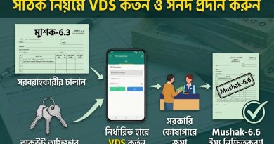 চালানে মূসক উল্লেখ থাকলেও উৎসে মূসক কর্তন কি বাধ্যতামূলক