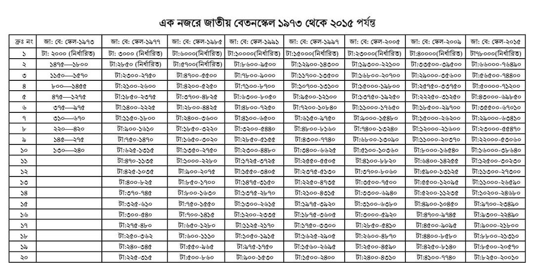 স্বাধীনতার পর থেকে বিভিন্ন সময়ে দেশের অর্থনৈতিক পরিস্থিতি এবং জীবনযাত্রার মানোন্নয়নের ওপর ভিত্তি করে সরকারি কর্মকর্তা কর্মচারীদের বেতন কাঠামো পুনর্গঠন করা হয়েছে ১৯৭৩ সালের প্রথম জাতীয় বেতনস্কেল থেকে শুরু করে ২০১৫ সালের অষ্টম বেতনস্কেল পর্যন্ত তথ্যাদি বিশ্লেষণ করলে দেখা যায় প্রতি দশকেই সর্বনিম্ন ও সর্বোচ্চ উভয় গ্রেডেই উল্লেখযোগ্য পরিবর্তন এসেছে বিশেষ করে সর্বোচ্চ গ্রেডের গ্রেড ১ যা সাধারণত নির্ধারিত বা ফিক্সড থাকে বেতনের দিকে তাকালে দেশের অর্থনৈতিক কাঠামোর পরিবর্তনের এক বিশাল রূপান্তর স্পষ্ট হয়ে ওঠে দশকের ব্যবধানে বেতন বৃদ্ধির চিত্র সর্বোচ্চ গ্রেড ১ এর তুলনামূলক বিশ্লেষণ সত্তরের দশক ১৯৭৩ ও ১৯৭৭ ১৯৭৩ সালে দেশের প্রথম জাতীয় বেতনস্কেলে সর্বোচ্চ গ্রেডের বেতন নির্ধারিত ছিল মাত্র ২০০০ টাকা মাত্র ৪ বছরের ব্যবধানে ১৯৭৭ সালের বেতনস্কেলে তা বৃদ্ধি পেয়ে দাঁড়ায় ৩০০০ টাকায় আশির দশক ১৯৮৫ আশির দশকের মাঝামাঝি সময়ে এসে সরকারি কর্মচারীদের বেতন এক লাফে দ্বিগুণ করা হয় ১৯৮৫ সালের স্কেলে সর্বোচ্চ বেতন নির্ধারিত হয় ৬০০০ টাকা নব্বইয়ের দশক ১৯৯১ ও ১৯৯৭ ১৯৯১ সালে সর্বোচ্চ বেতন প্রথমবারের মতো চার অঙ্কের ঘর পেরিয়ে ১০০০০ টাকায় পৌঁছায় এর ৬ বছর পর ১৯৯৭ সালে তা আরও বৃদ্ধি পেয়ে ১৫০০০ টাকায় উন্নীত হয় দুই হাজার দশক ২০০৫ ও ২০০৯ নতুন শতাব্দীতে পদার্পণের পর ২০০৫ সালের স্কেলে সর্বোচ্চ বেতন ২৩০০০ টাকা এবং চার বছর পর ২০০৯ সালের স্কেলে তা প্রায় দ্বিগুণ বেড়ে ৪০০০০ টাকায় গিয়ে দাঁড়ায় সর্বশেষ রূপান্তর ২০১৫ ২০১৫ সালের অষ্টম জাতীয় বেতনস্কেলে সরকারি চাকরিজীবীদের বেতন কাঠামোতে এক ঐতিহাসিক পরিবর্তন আসে এই স্কেলে সর্বোচ্চ বেতন প্রায় শতভাগ বৃদ্ধি পেয়ে ৪০০০০ টাকা থেকে এক লাফে ৭৮০০০ টাকায় নির্ধারিত পৌঁছায় বেতন কাঠামোর গ্রেড বিন্যাস ও রূপান্তর উপাত্ত পর্যালোচনা করলে দেখা যায় সময়ের সাথে সাথে শুধু বেতনের পরিমাণই বাড়েনি বরং গ্রেডের সংখ্যা ও বিন্যাসেও পরিবর্তন এসেছে গ্রেড বা ধাপের সংখ্যা ১৯৭৩ সালের প্রথম স্কেলে মাত্র ১০টি ধাপের দেখা মিললেও ১৯৭৭ সালের স্কেল থেকেই তা বর্তমানের ২০টি গ্রেডের ১ থেকে ২০ নং ক্রমিক আধুনিক কাঠামোতে রূপ নেয় সর্বনিম্ন ধাপের গ্রেড ২০ পরিবর্তন ১৯৭৭ সালে সর্বনিম্ন গ্রেডের মূল বেতন যেখানে ছিল মাত্র ২২৫ থেকে ৩১৫ টাকা ২০১৫ সালের স্কেলে এসে সেই ২০ নম্বর গ্রেডের মূল বেতন নির্ধারিত হয়েছে ৮২৫০ থেকে ২০০১০ টাকা অর্থনৈতিক দৃষ্টিকোণ থেকে বিশ্লেষণ অর্থনীতিবিদদের মতে ১৯৭৩ থেকে ২০১৫ সাল পর্যন্ত বেতনস্কেলের এই ঊর্ধ্বমুখী গ্রাফ কেবল টাকার অঙ্কে বেতন বৃদ্ধিকে নির্দেশ করে না বরং এটি দেশের সামগ্রিক জিডিপি প্রবৃদ্ধি মাথাপিছু আয় বৃদ্ধি এবং মুদ্রাস্ফীতির সাথে সামঞ্জস্য রাখার একটি রাষ্ট্রীয় প্রচেষ্টা বিশেষ করে ২০০৯ এবং ২০১৫ সালের বেতন বৃদ্ধির হার ছিল চোখে পড়ার মতো যা সরকারি কর্মচারীদের জীবনযাত্রার মান উন্নত করতে এবং সরকারি চাকরিতে মেধাবীদের আকর্ষণ করতে বড় ভূমিকা পালন করেছে দীর্ঘদিন ধরে নতুন কোনো পূর্ণাঙ্গ পে স্কেল ঘোষণা না হলেও ২০১৫ সালের এই ঐতিহাসিক স্কেলটিই বর্তমানে দেশের সরকারি খাতের আর্থিক কাঠামোর প্রধান ভিত্তি হিসেবে কাজ করছে