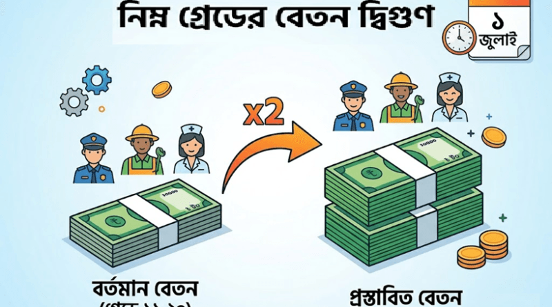 নবম পে-স্কেল ২০২৬
