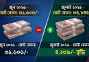 ২০তম গ্রেডের সরকারি কর্মচারীদের বেতন বাড়ছে জুলাইয়ে