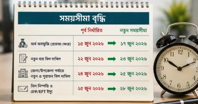বিল দাখিল ও চেক/EFT ইস্যুর সময়সীমা বাড়ালো অর্থ মন্ত্রণালয়