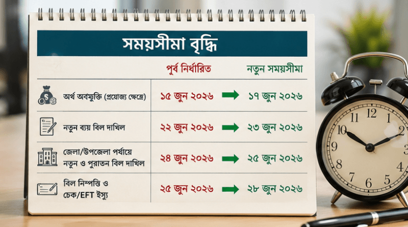 বিল দাখিল ও চেক/EFT ইস্যুর সময়সীমা বাড়ালো অর্থ মন্ত্রণালয়
