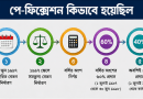 ১৯৯৭ সালের জাতীয় বেতন স্কেলে পে-ফিক্সেশন