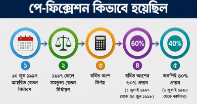 ১৯৯৭ সালের জাতীয় বেতন স্কেলে পে-ফিক্সেশন