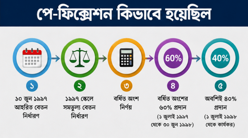 ১৯৯৭ সালের জাতীয় বেতন স্কেলে পে-ফিক্সেশন