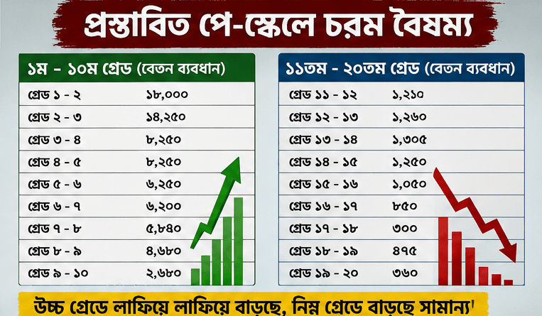 প্রস্তাবিত নতুন পে স্কেলে বৈষম্যের অভিযোগ