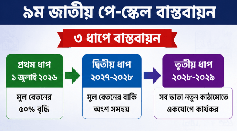৯ম জাতীয় পে-স্কেল: জুনেই গেজেটের সম্ভাবনা