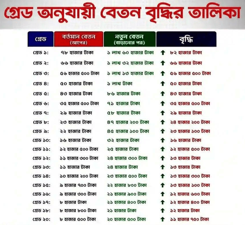 ৯ম পে-স্কেল ঘিরে নতুন বেতন কাঠামোর তালিকা ভাইরাল,