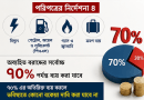 ২০২৫-২৬ অর্থবছরের সংশোধিত বাজেটে ব্যয় নিয়ন্ত্রণ