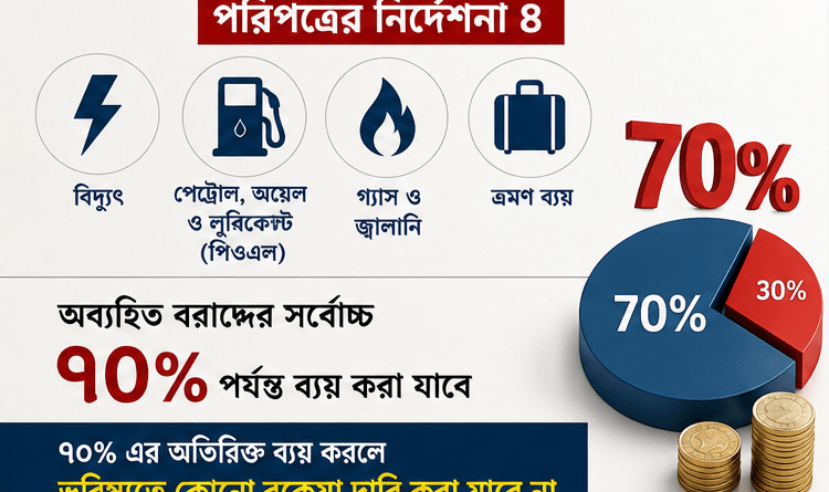 ২০২৫ ২৬ অর্থবছরের সংশোধিত বাজেটে ব্যয় নিয়ন্ত্রণ