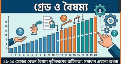 পে-স্কেল গেজেট প্রকাশে বিলম্বের নেপথ্যে ৪টি জটিল কারণ