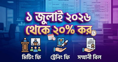 মিটিং, ট্রেনিং ও সম্মানীর ওপর উৎসে আয়কর বেড়ে ২০ শতাংশ: