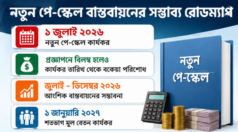 ১ জুলাই থেকেই কি কার্যকর হচ্ছে নবম পে-স্কেল?