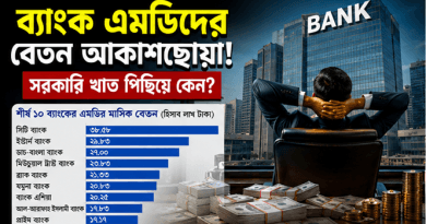 ব্যাংক এমডিদের বেতন বিতর্ক