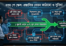 ১ জুলাই থেকেই শতভাগ মূল বেতন একবারে চান সরকারি কর্মচারীরা