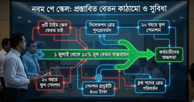 ১ জুলাই থেকেই শতভাগ মূল বেতন একবারে চান সরকারি কর্মচারীরা