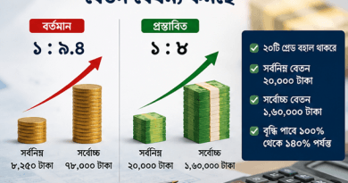 নতুন পে-স্কেল বাস্তবায়নে তিন ধাপের পরিকল্পনা