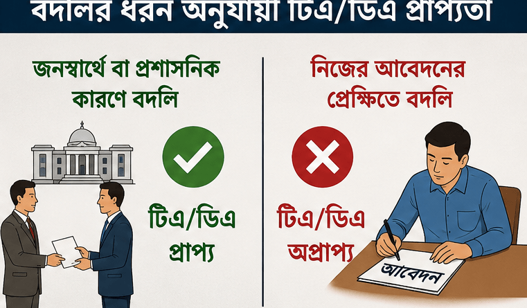 সংযুক্তিতে বদলি হলে কি টিএ/ডিএ বিল পাওয়া যায়?