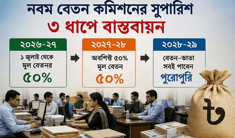 Bengali infographic with three year panels and arrows showing a three-step progression; office workers seated at desks in the background and a large moneybag on the right.