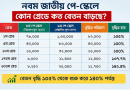 নবম জাতীয় পে-স্কেলে কোন গ্রেডে কত বেতন বাড়ছে?