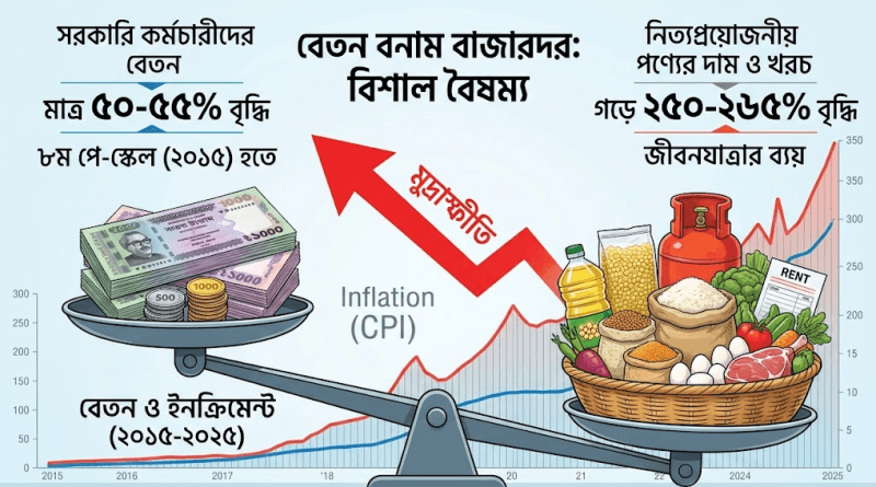 Infographic Showing Rising Inflation a Scale Balancing Money on the Left and a Basket of Groceries on the Right with a Red Cpi Arrow Climbing Upward to Depict 20152025 Inflation Trends
