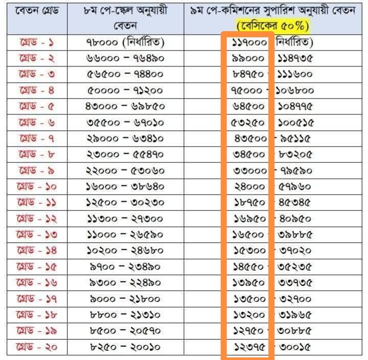 | বাংলাদেশ সার্ভিস রুলস Bengali Table Listing Pay Grades grade 1 to Grade 20 with Corresponding Salary Ranges Including a Highlighted Column Showing 50 Share Values in the Rightmost Section