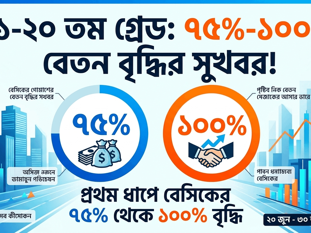 Bengali infographic about wage growth showing two circular percentages: 45% with money bags on the left and 500% with a handshake and rising graph on the right, set against a blue city skyline.