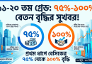 Bengali infographic about wage growth showing two circular percentages: 45% with money bags on the left and 500% with a handshake and rising graph on the right, set against a blue city skyline.