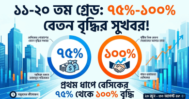 Bengali infographic about wage growth showing two circular percentages: 45% with money bags on the left and 500% with a handshake and rising graph on the right, set against a blue city skyline.